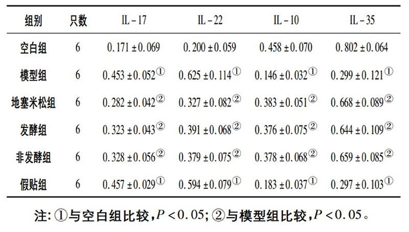 空白組和支氣管哮喘各組大鼠肺組織中IL－17、IL－22、IL－10、IL－35蛋白相對(duì)表達(dá)量比較(x±s)